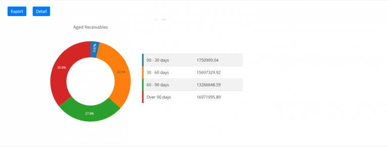 Aged Receivables Donut Chart